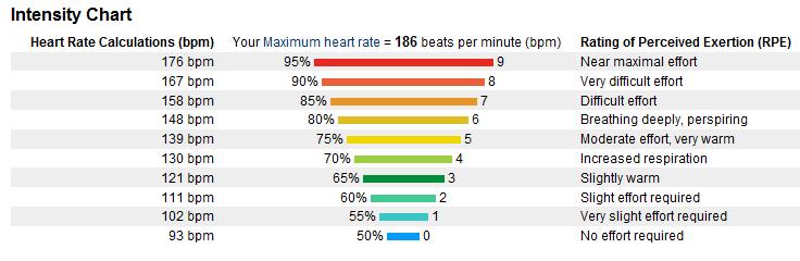 Perceived Exertion Heart Rate Chart